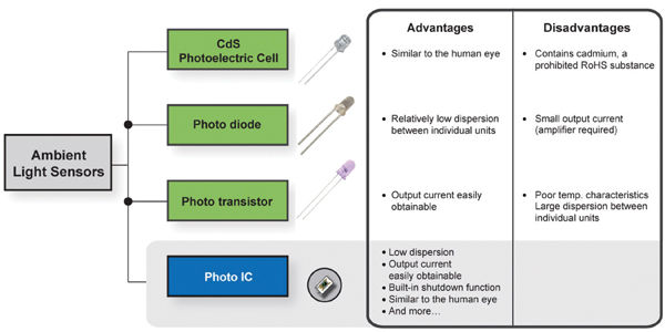 Photo IC ALS technology Figure 1: Photo IC ALS technology addresses limitations of discrete photo cell, photodiode, and phototransistor products.